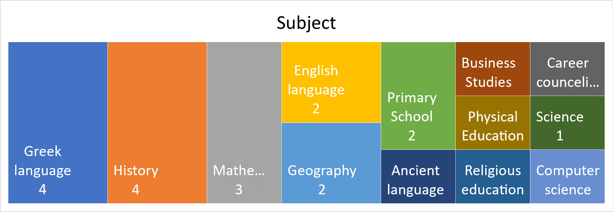 Graph 1 - subjects