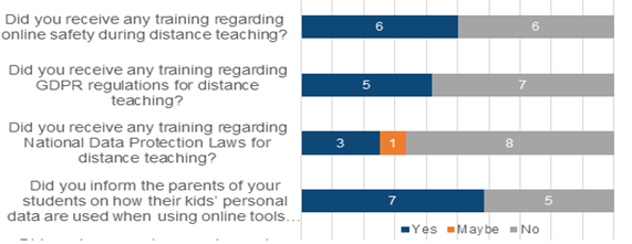 Graph 2: Training on Online Safety and Data protection