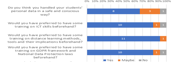 Graph 3 - Distance Learning